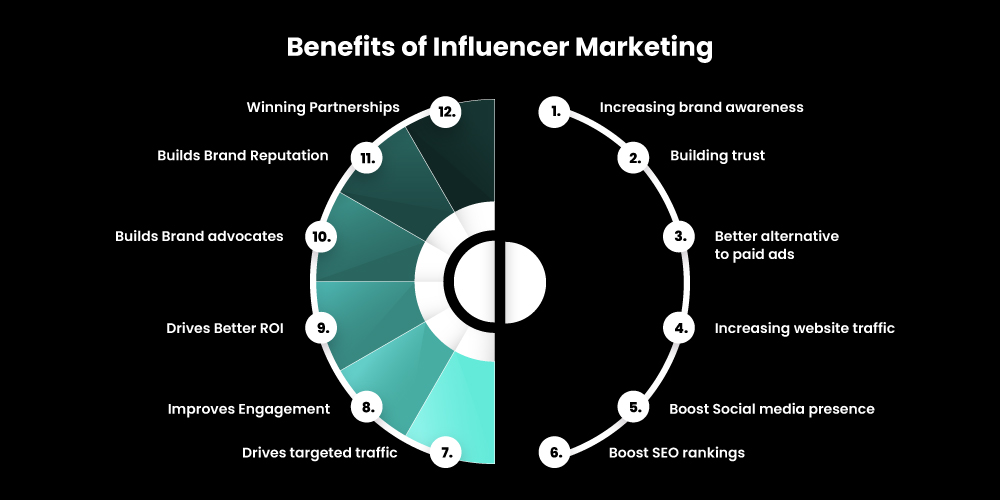 Benefits of influencer marketing - Link-building strategies to boost off-page SEO