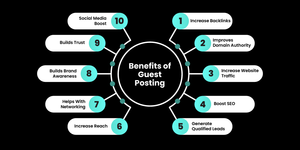 Benefits of guest blogging - Link Building Strategies to boost Off Page SEO