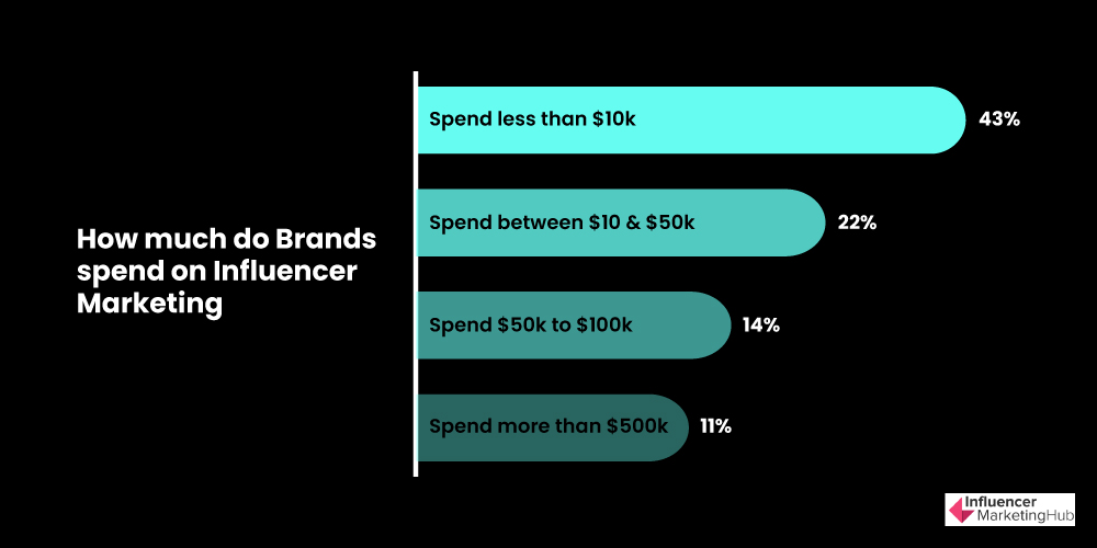 Brands Spend of Influencer marketing - Link Building Strategies to boost Off Page SEO