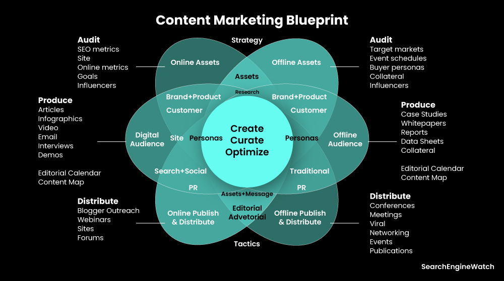 Content Marketing Plan - Link Building Strategies to boost Off Page SEO