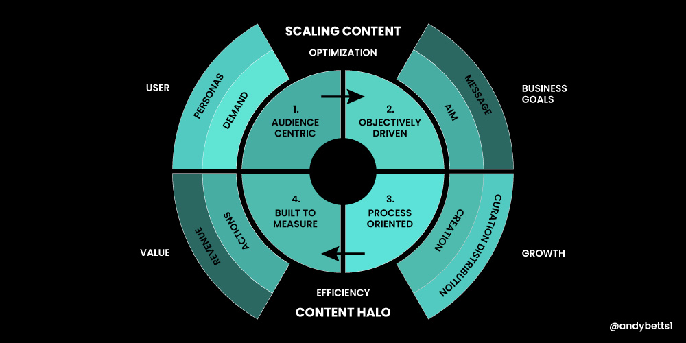 Content Marketing Strategy - Link Building Strategies to boost Off Page SEO