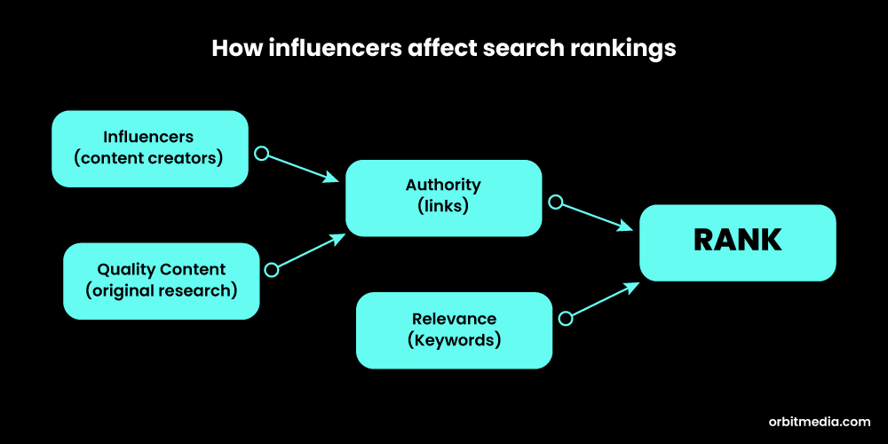 Impact of influencers on Search rankings - Link Building Strategies to boost Off Page SEO
