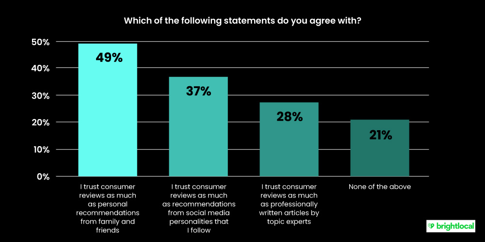 Importance of Customer reviews and feedback - Link Building Strategies to boost Off Page SEO