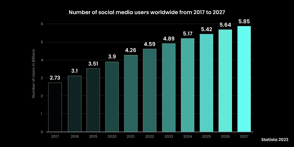 Number of social media users worldwide - Link Building Strategies to boost Off Page SEO