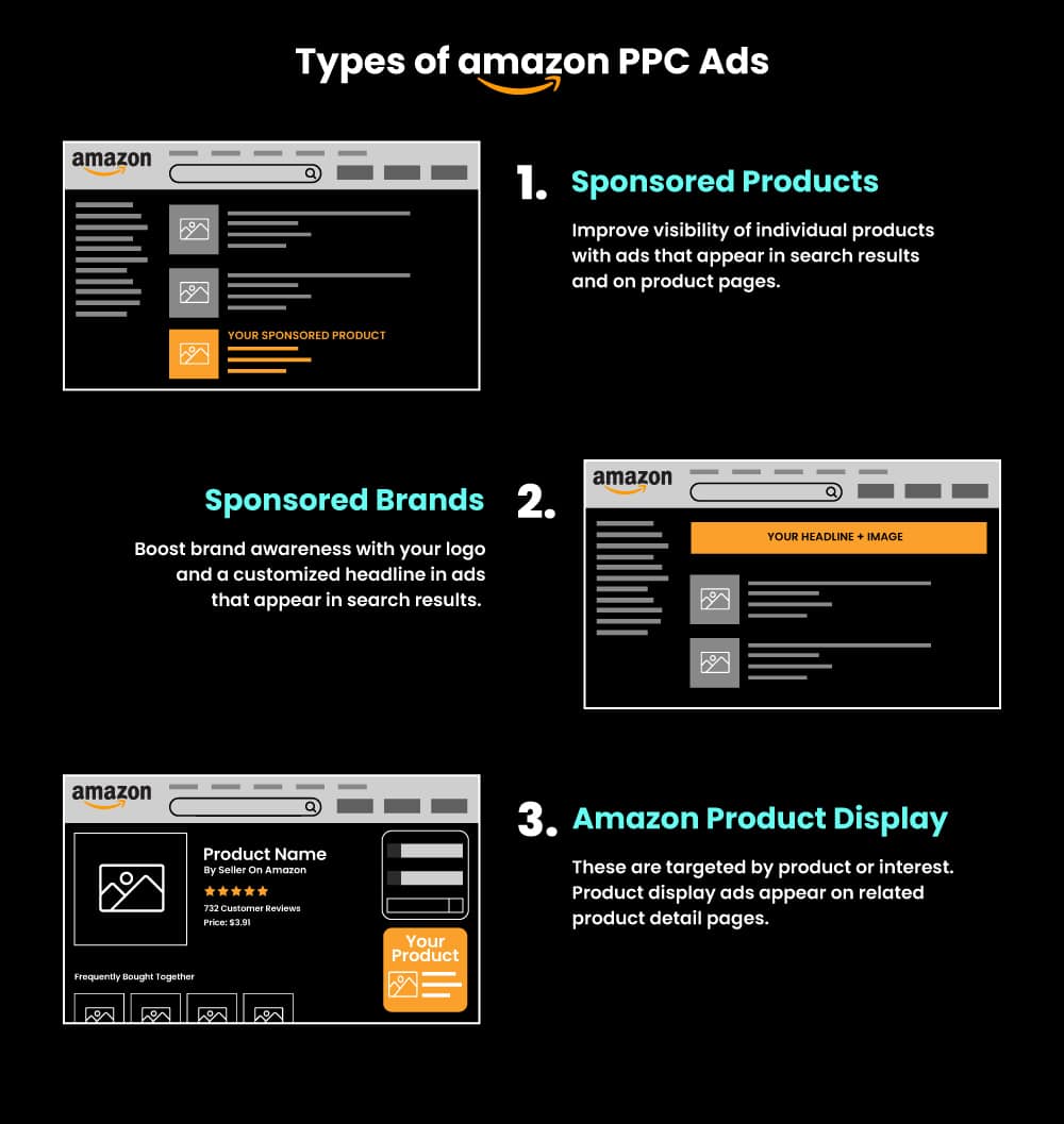 Type of Amazon PPC Ads