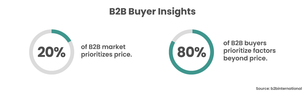 B2B Buyer Insights