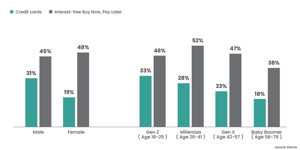 Consumer preference towards flexible payment options - BNPL