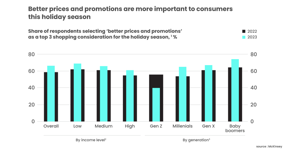 Consumers looking for better deals and prices due to inflation