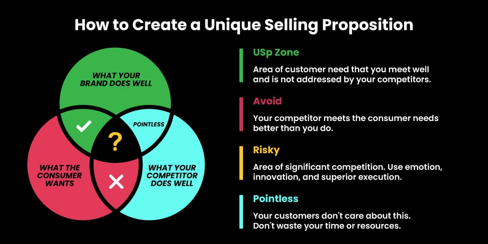Create a USP (Unique selling proposition) to improve CTR