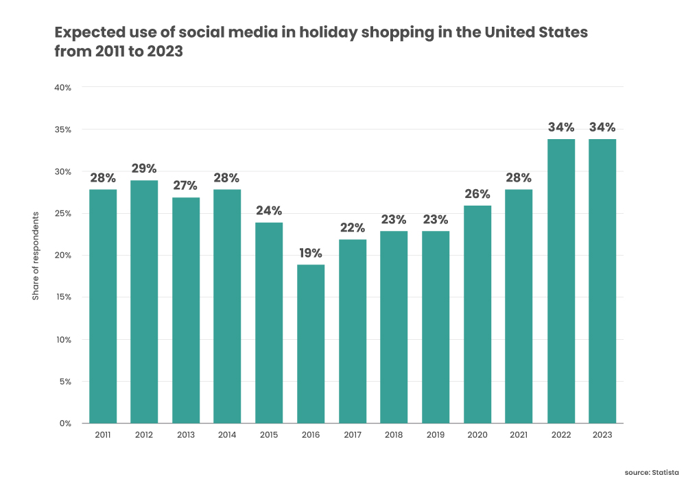 Expected social media usage during holiday season