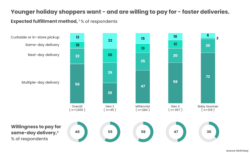 Holiday shoppers preference for seamless shopping experience - fast deliveries