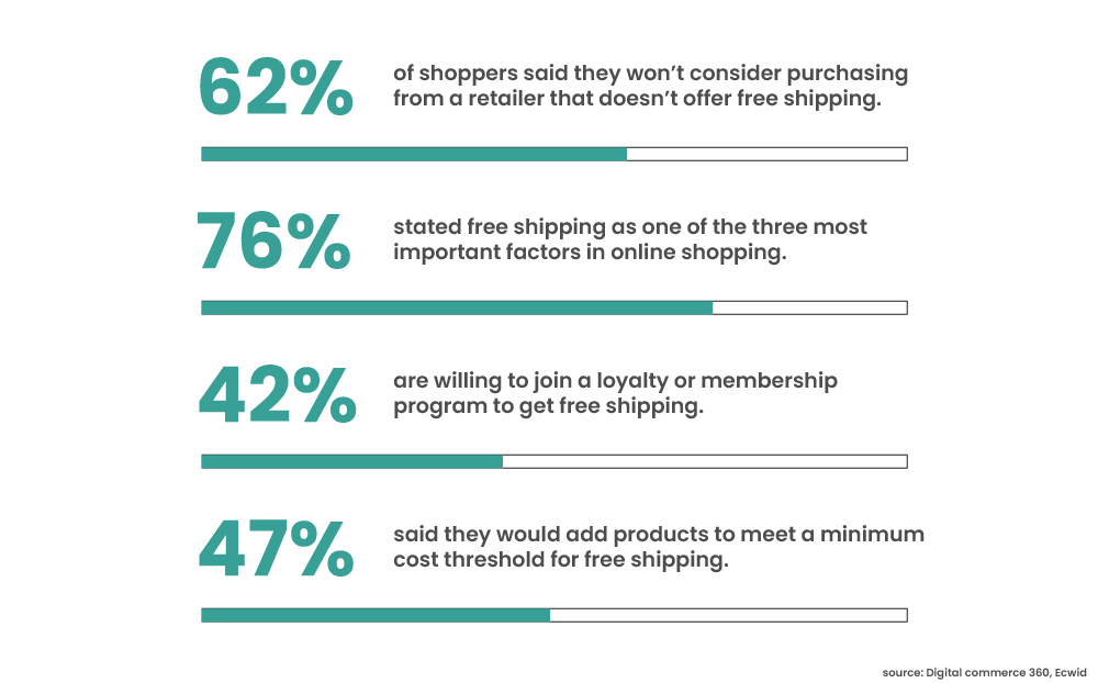 Holiday shoppers preference for seamless shopping experience- free shipping over fast shipping