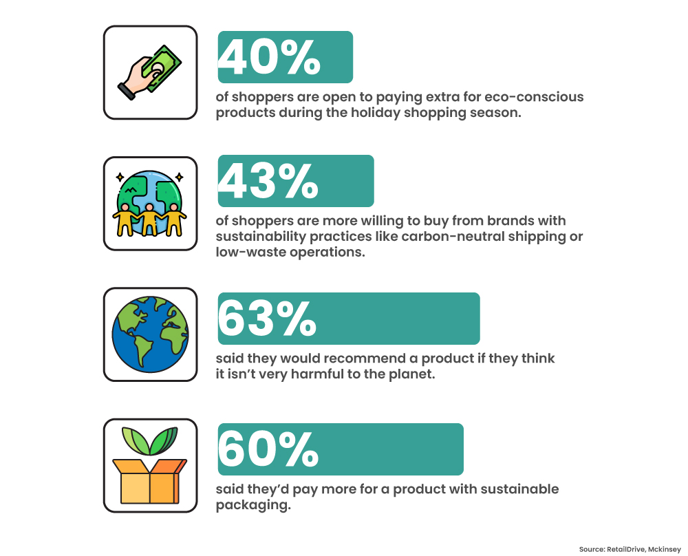 Holiday shoppers preference towards sustainable shopping