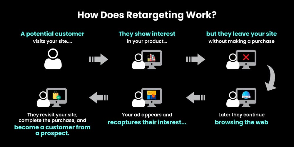 How does Retargeting Works to Improve CTR
