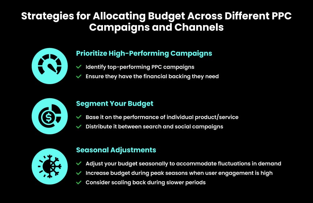 PPC Campaign Budget Allocation Strategies