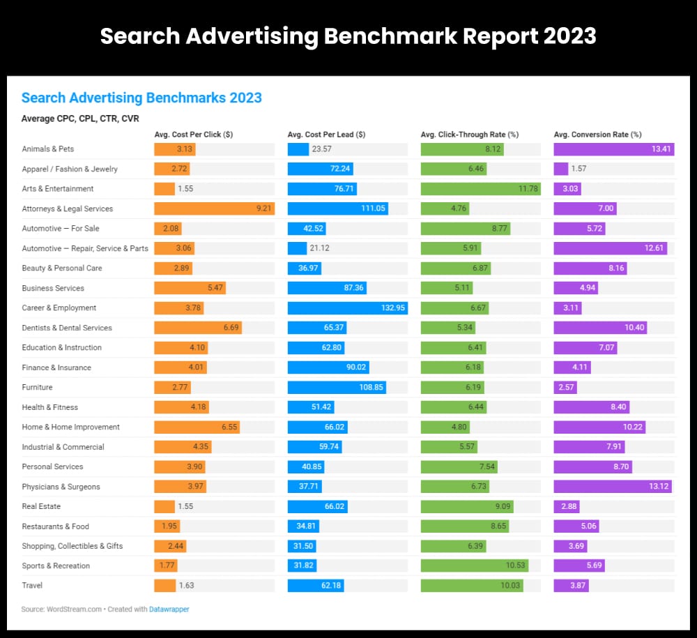 Search Advertising Benchmark Report 2023