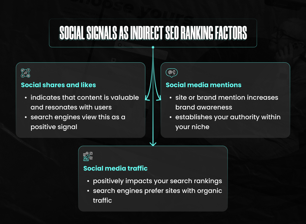 Social Signals as indirect SEO Ranking factors