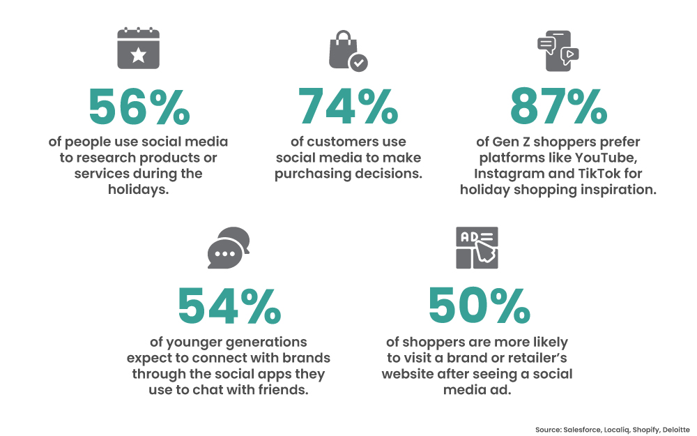 Social media as new shopping destination for holiday shoppers