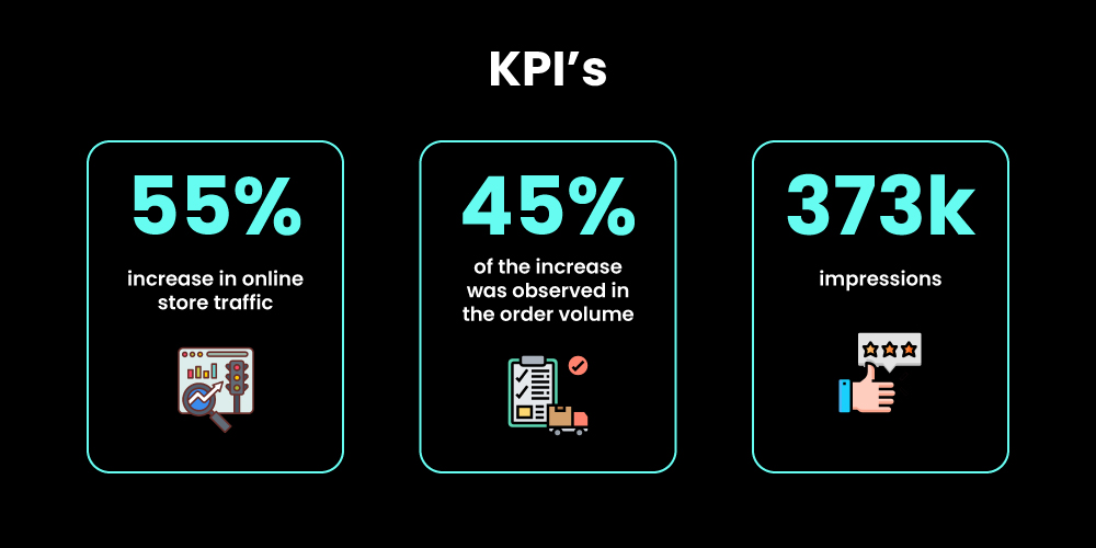 The Artsy Spot KPI’s