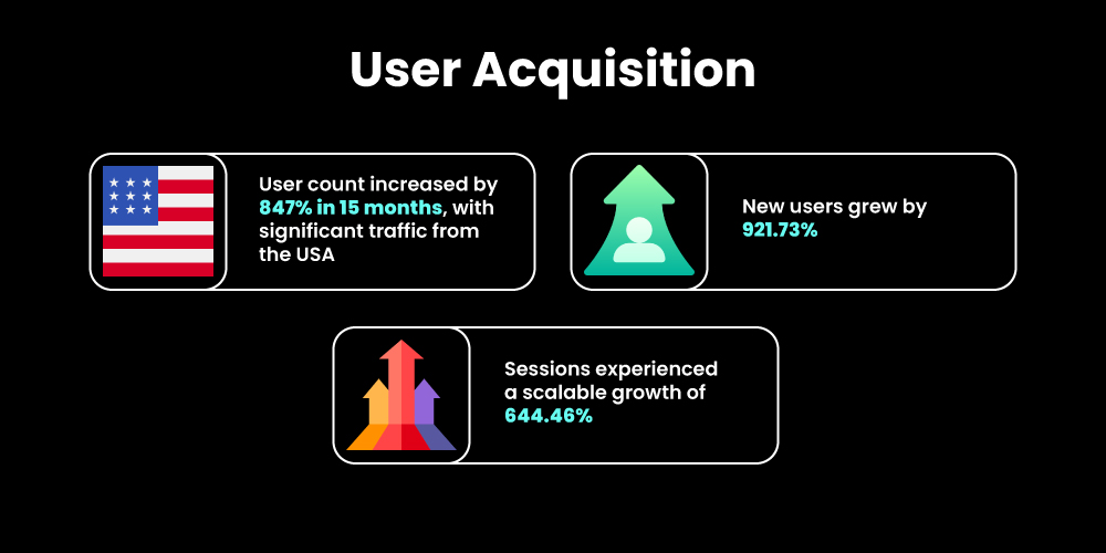 The Artsy Spot User Acquisition