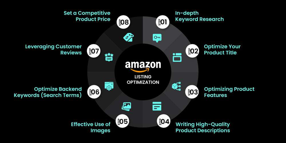 Amazon Listing Optimization in 8 Easy Steps