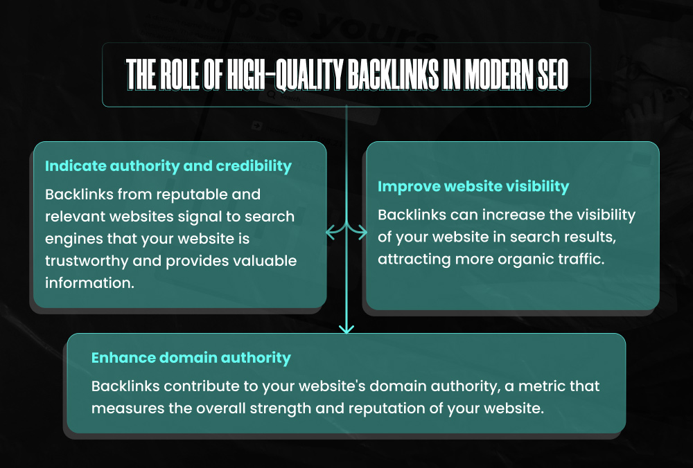 The role of high quality backlinks in Modern SEO