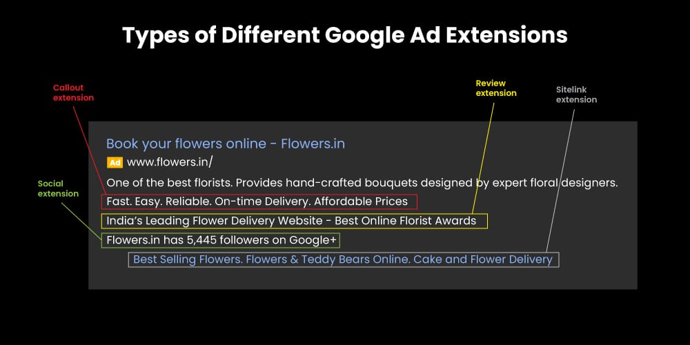 Types of Google Ad Extensions