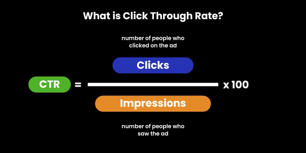 What is a Click Through Rate
