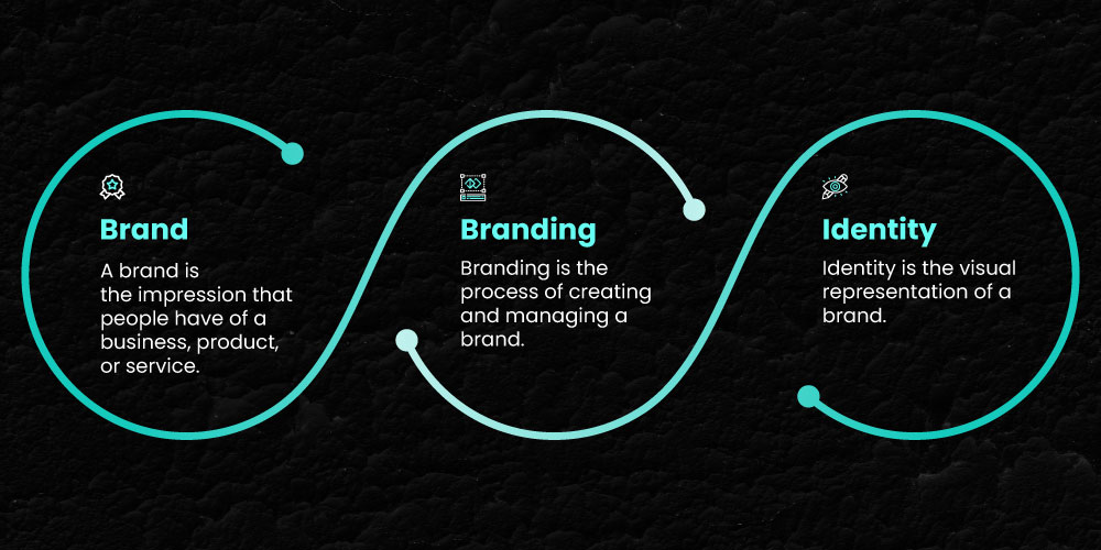 Mastroke blog - What is Branding and Why Does It Matter? - Differentiation between brand, branding, and identity