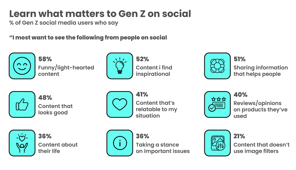 Gen Z marketing- Social media content consumption preference