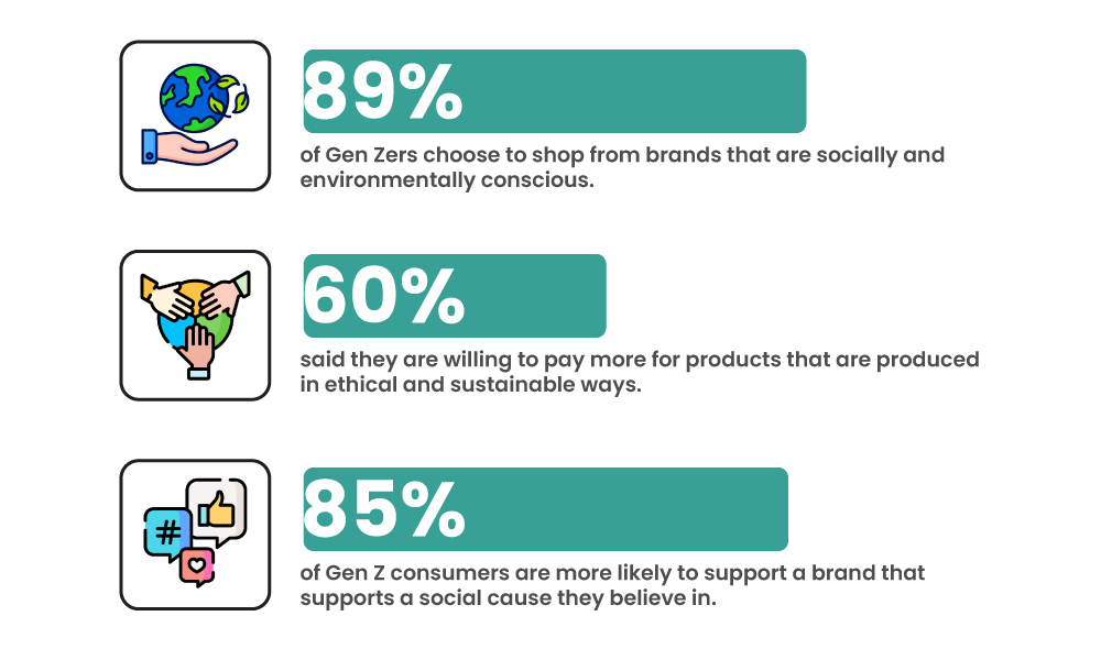Gen Z's preference for sustainable and socially responsible brands