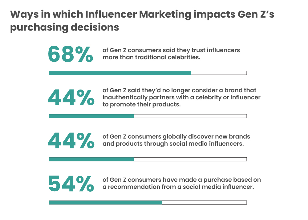 Impact of Influencer marketing on Gen-Z's purchasing decisions