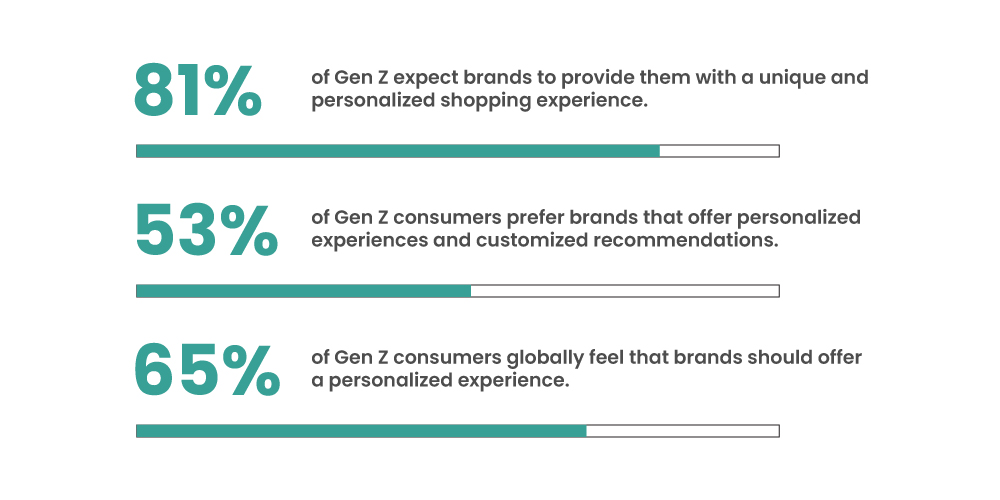 Personalization is key for creating a Gen Z friendly brand
