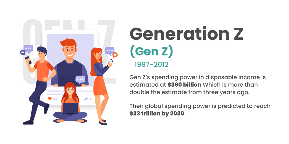 Who is Gen Z and Their Purchasing Power