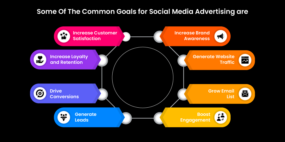 Common Goals for Social Media Advertising by Mastroke