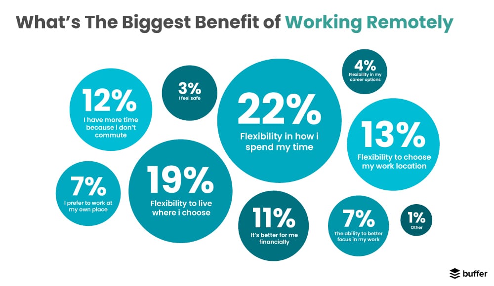 Benefits of remote working