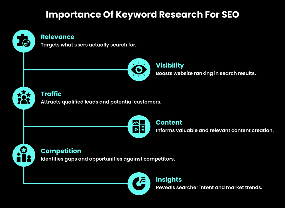 Importance of Keyword research for SEO