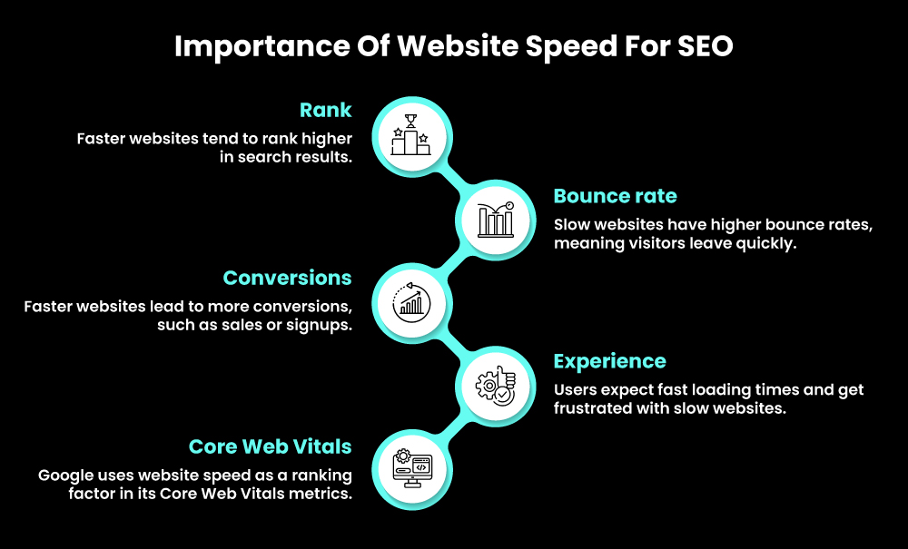 Importance of website speed for SEO