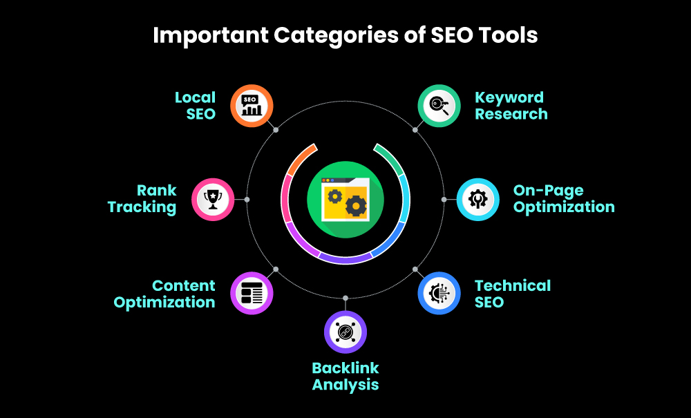 Important categories of SEO Tools
