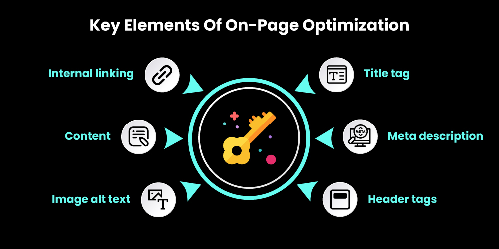 Key Elements of On Page Optimization