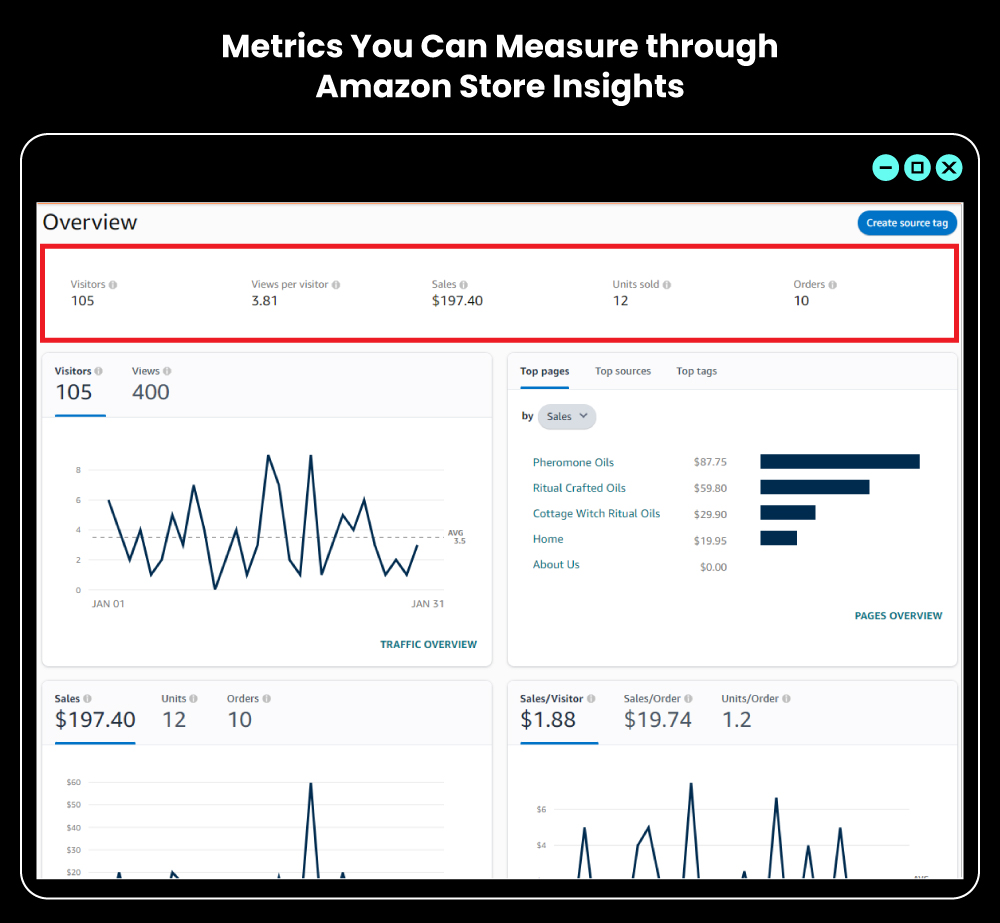 Metrics You Can Measure through Amazon Store Insights