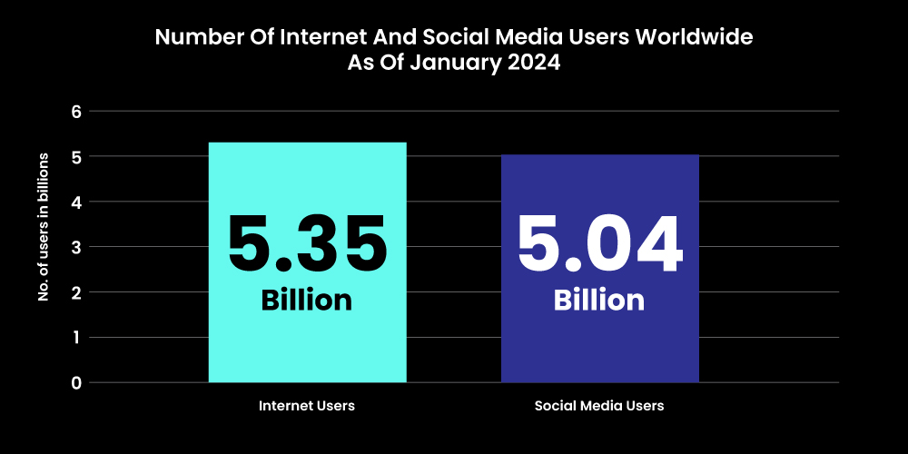 Number of Internet Users vs. Social Media Users
