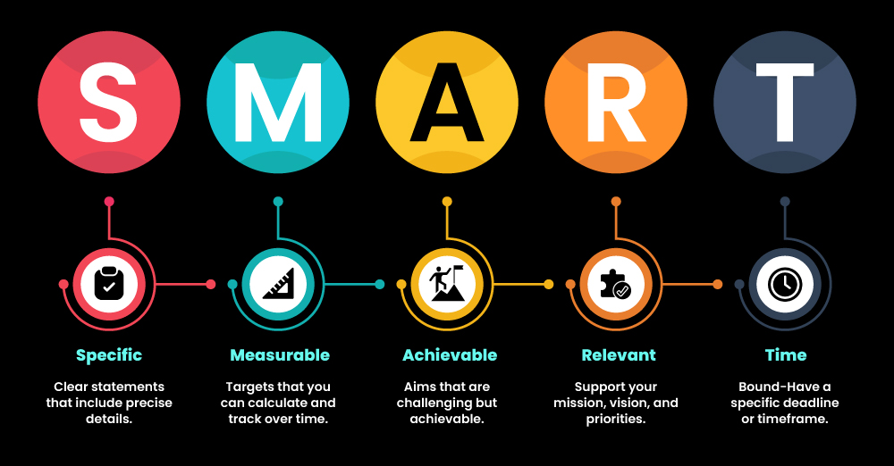 SMART Goals by Mastroke