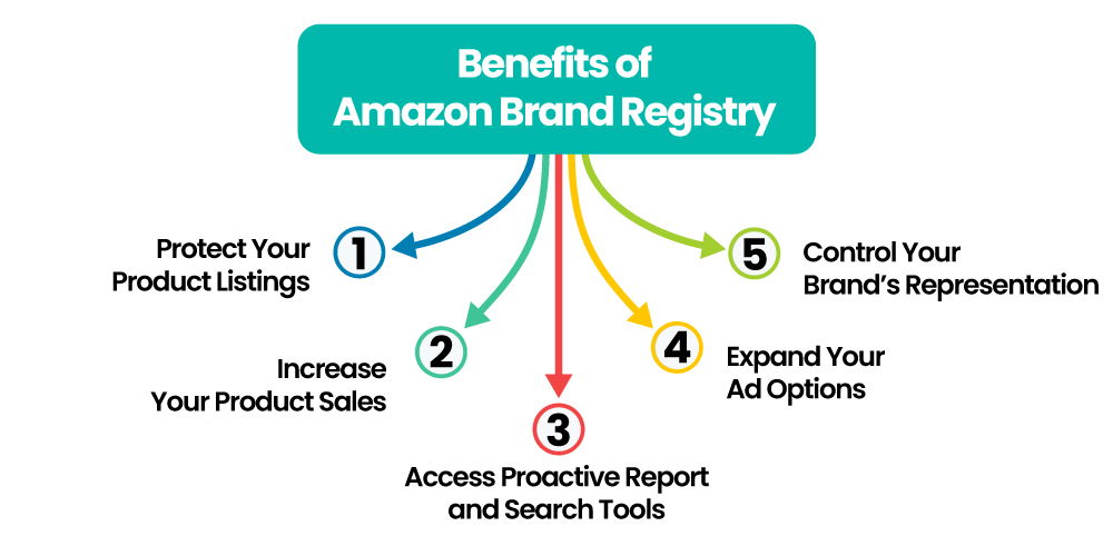 Benefits of Amazon Brand Registry