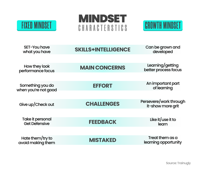 Characteristic of Fixed and Growth Mindset