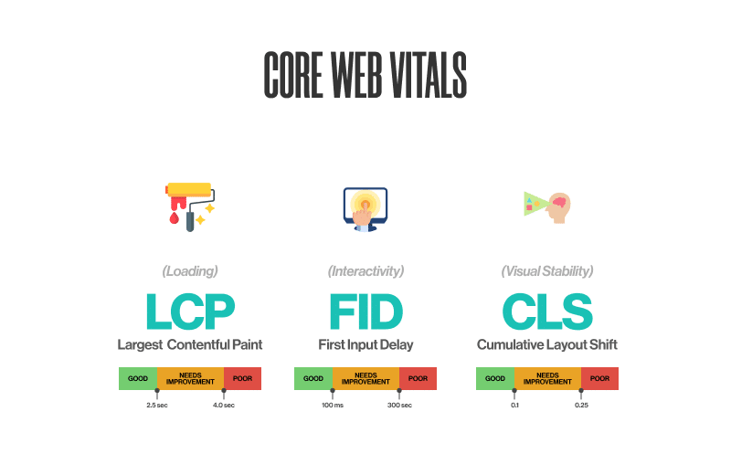 Core web vitals