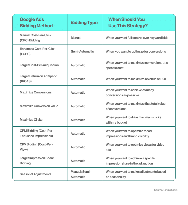 Different types of Bidding Strategies