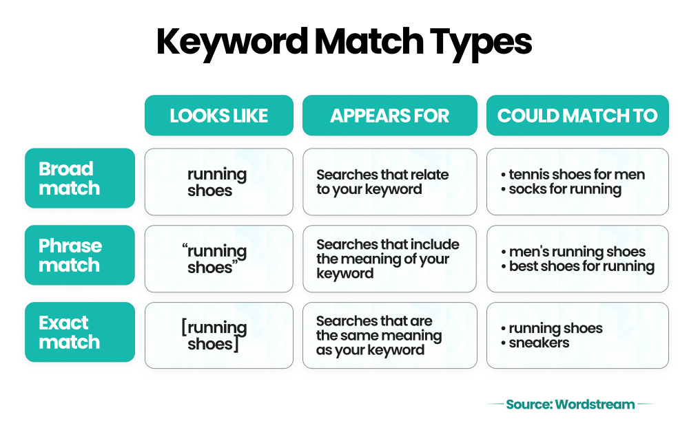 Different types of keywords in Google ad campaigns