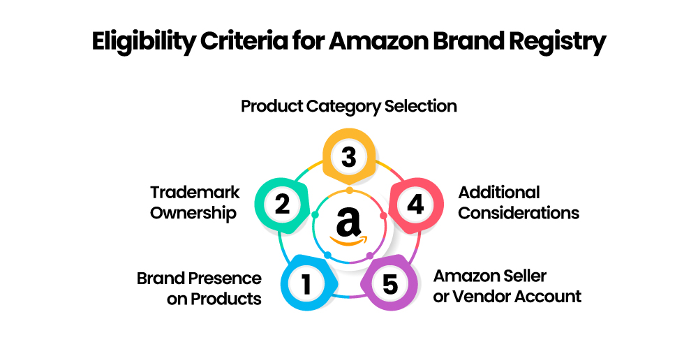 Eligibility Criteria for Amazon Brand Registry