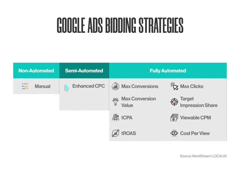 Google Ads Bidding Strategies